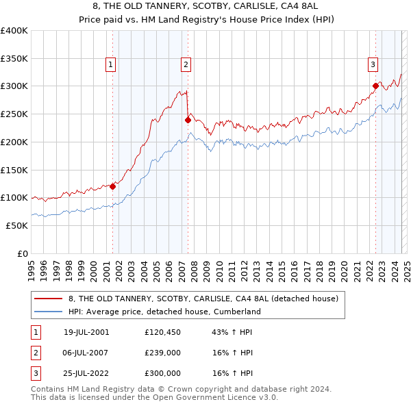 8, THE OLD TANNERY, SCOTBY, CARLISLE, CA4 8AL: Price paid vs HM Land Registry's House Price Index