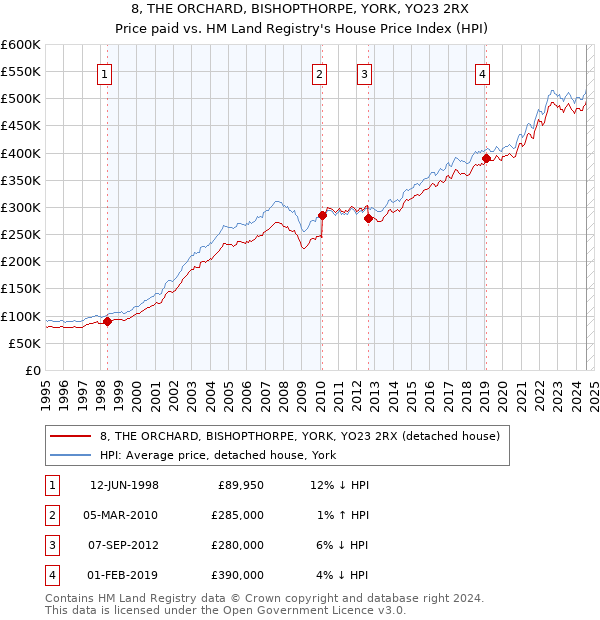 8, THE ORCHARD, BISHOPTHORPE, YORK, YO23 2RX: Price paid vs HM Land Registry's House Price Index