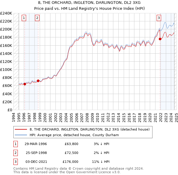 8, THE ORCHARD, INGLETON, DARLINGTON, DL2 3XG: Price paid vs HM Land Registry's House Price Index