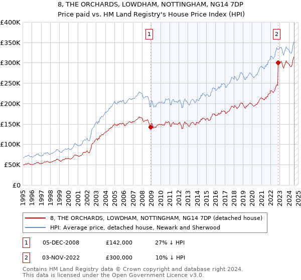 8, THE ORCHARDS, LOWDHAM, NOTTINGHAM, NG14 7DP: Price paid vs HM Land Registry's House Price Index