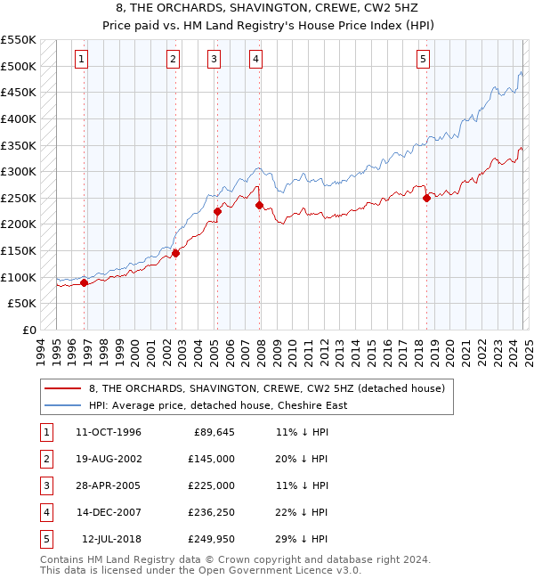 8, THE ORCHARDS, SHAVINGTON, CREWE, CW2 5HZ: Price paid vs HM Land Registry's House Price Index