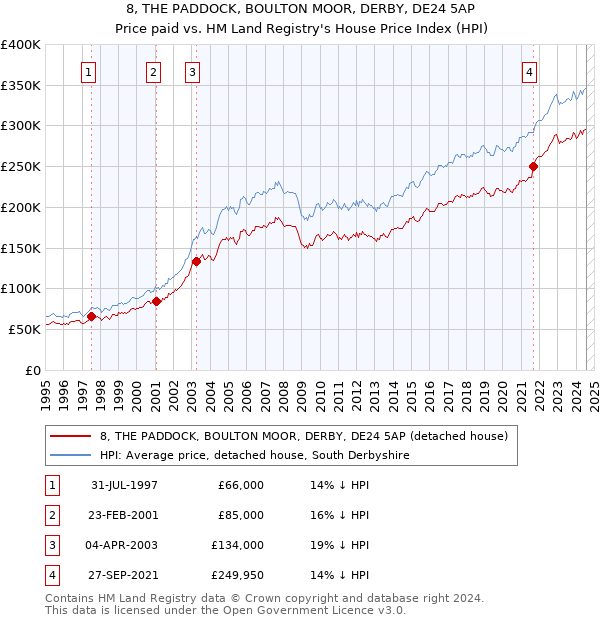 8, THE PADDOCK, BOULTON MOOR, DERBY, DE24 5AP: Price paid vs HM Land Registry's House Price Index