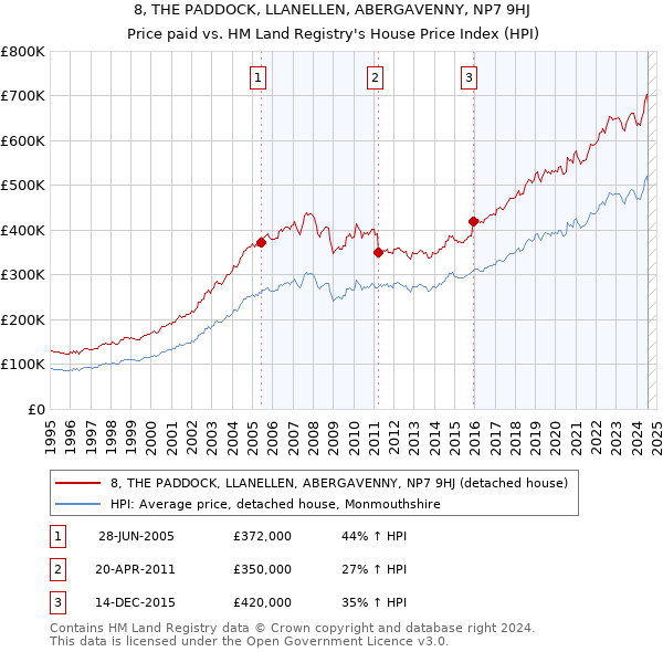 8, THE PADDOCK, LLANELLEN, ABERGAVENNY, NP7 9HJ: Price paid vs HM Land Registry's House Price Index