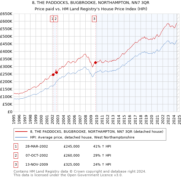 8, THE PADDOCKS, BUGBROOKE, NORTHAMPTON, NN7 3QR: Price paid vs HM Land Registry's House Price Index