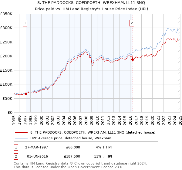 8, THE PADDOCKS, COEDPOETH, WREXHAM, LL11 3NQ: Price paid vs HM Land Registry's House Price Index