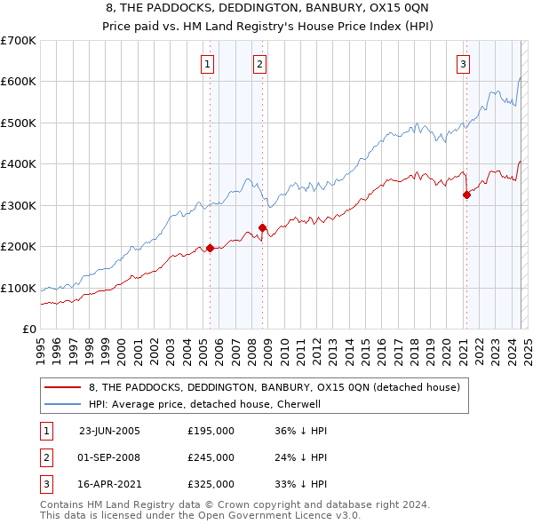 8, THE PADDOCKS, DEDDINGTON, BANBURY, OX15 0QN: Price paid vs HM Land Registry's House Price Index