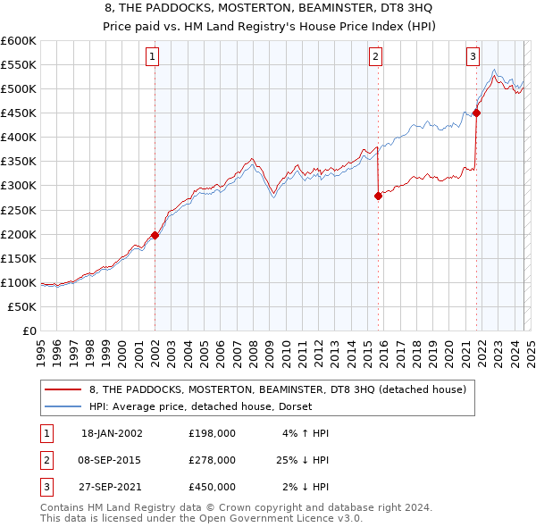 8, THE PADDOCKS, MOSTERTON, BEAMINSTER, DT8 3HQ: Price paid vs HM Land Registry's House Price Index