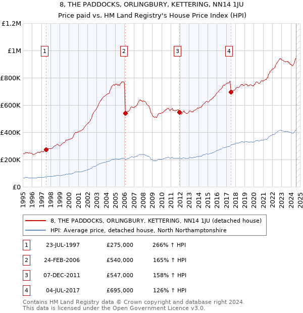 8, THE PADDOCKS, ORLINGBURY, KETTERING, NN14 1JU: Price paid vs HM Land Registry's House Price Index