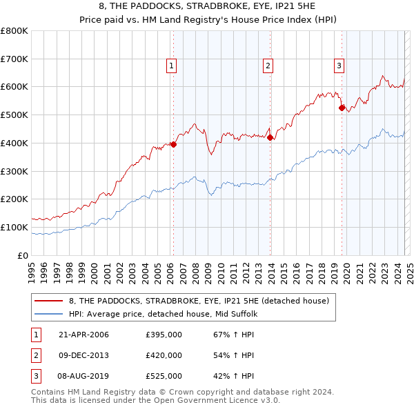 8, THE PADDOCKS, STRADBROKE, EYE, IP21 5HE: Price paid vs HM Land Registry's House Price Index