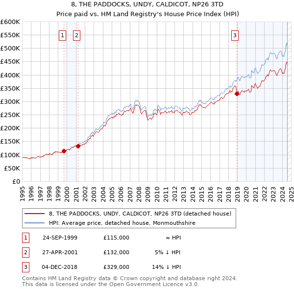 8, THE PADDOCKS, UNDY, CALDICOT, NP26 3TD: Price paid vs HM Land Registry's House Price Index