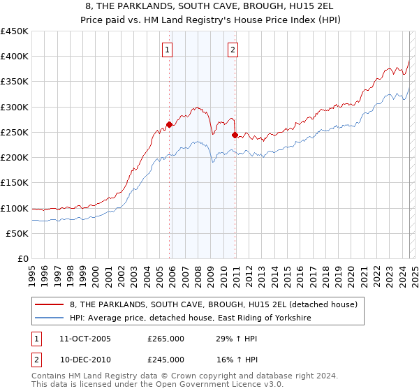 8, THE PARKLANDS, SOUTH CAVE, BROUGH, HU15 2EL: Price paid vs HM Land Registry's House Price Index