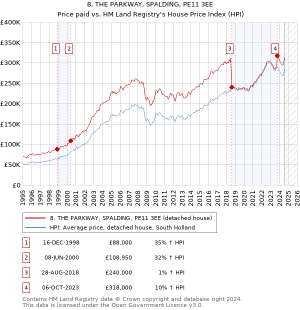 8, THE PARKWAY, SPALDING, PE11 3EE: Price paid vs HM Land Registry's House Price Index