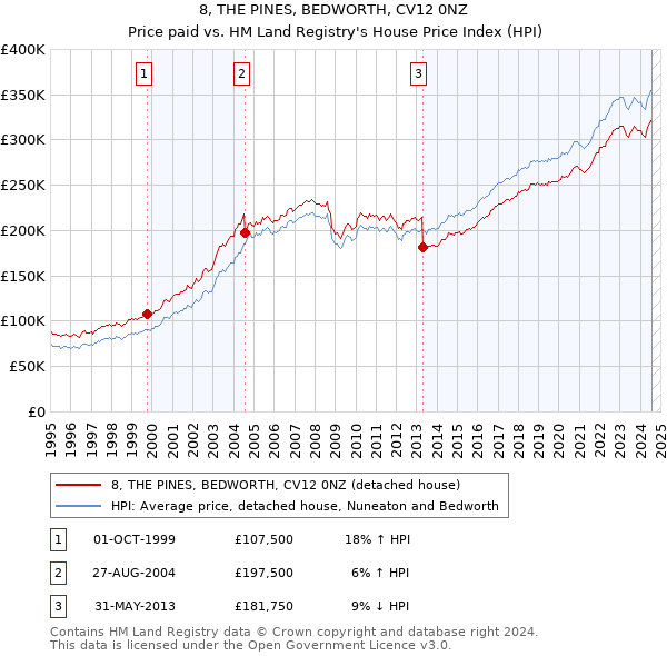 8, THE PINES, BEDWORTH, CV12 0NZ: Price paid vs HM Land Registry's House Price Index