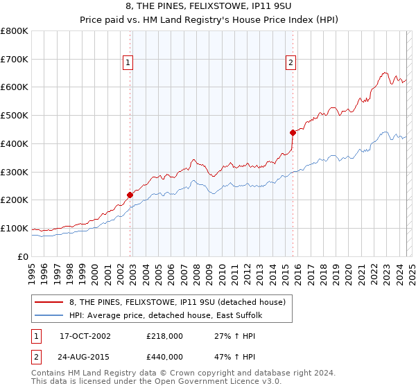 8, THE PINES, FELIXSTOWE, IP11 9SU: Price paid vs HM Land Registry's House Price Index