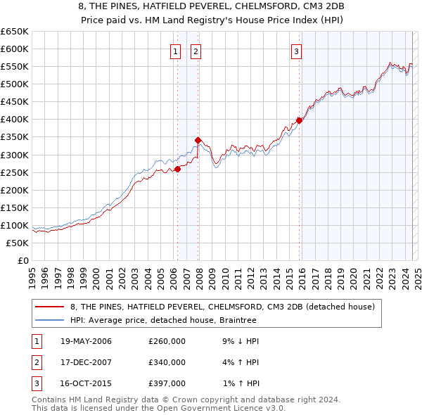 8, THE PINES, HATFIELD PEVEREL, CHELMSFORD, CM3 2DB: Price paid vs HM Land Registry's House Price Index