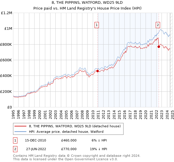 8, THE PIPPINS, WATFORD, WD25 9LD: Price paid vs HM Land Registry's House Price Index