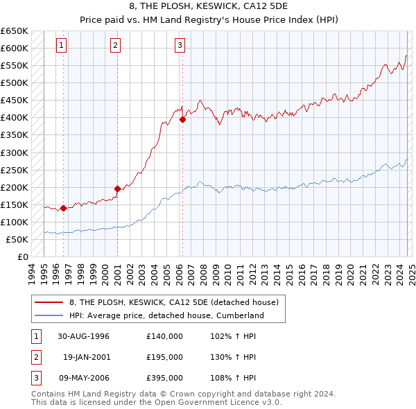 8, THE PLOSH, KESWICK, CA12 5DE: Price paid vs HM Land Registry's House Price Index