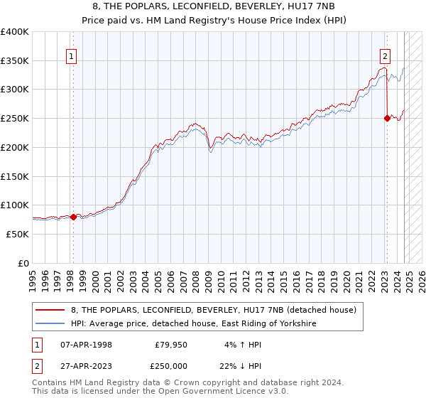 8, THE POPLARS, LECONFIELD, BEVERLEY, HU17 7NB: Price paid vs HM Land Registry's House Price Index