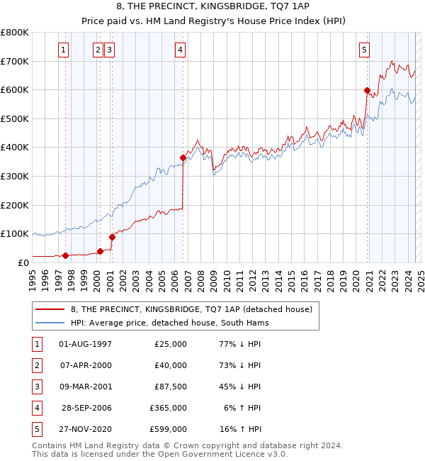 8, THE PRECINCT, KINGSBRIDGE, TQ7 1AP: Price paid vs HM Land Registry's House Price Index