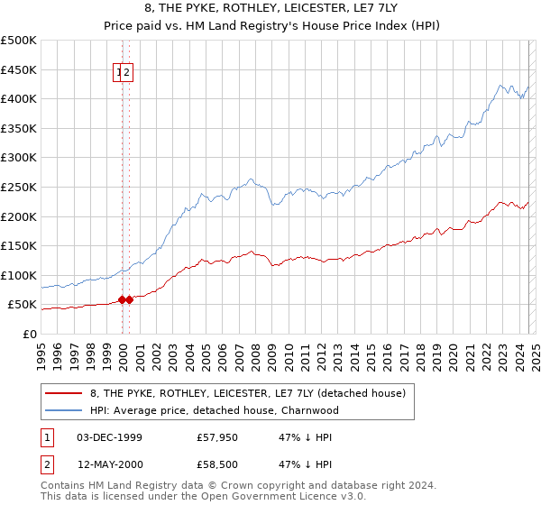 8, THE PYKE, ROTHLEY, LEICESTER, LE7 7LY: Price paid vs HM Land Registry's House Price Index