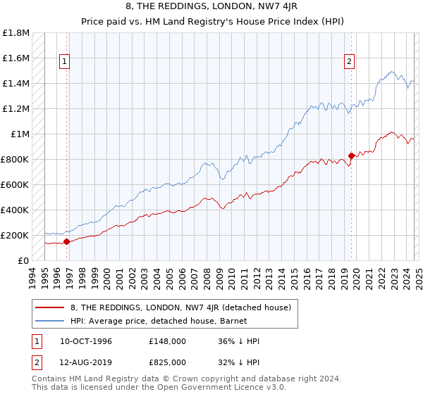 8, THE REDDINGS, LONDON, NW7 4JR: Price paid vs HM Land Registry's House Price Index