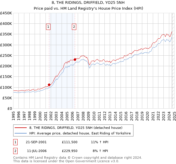 8, THE RIDINGS, DRIFFIELD, YO25 5NH: Price paid vs HM Land Registry's House Price Index