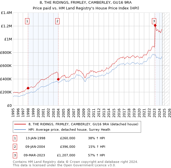 8, THE RIDINGS, FRIMLEY, CAMBERLEY, GU16 9RA: Price paid vs HM Land Registry's House Price Index