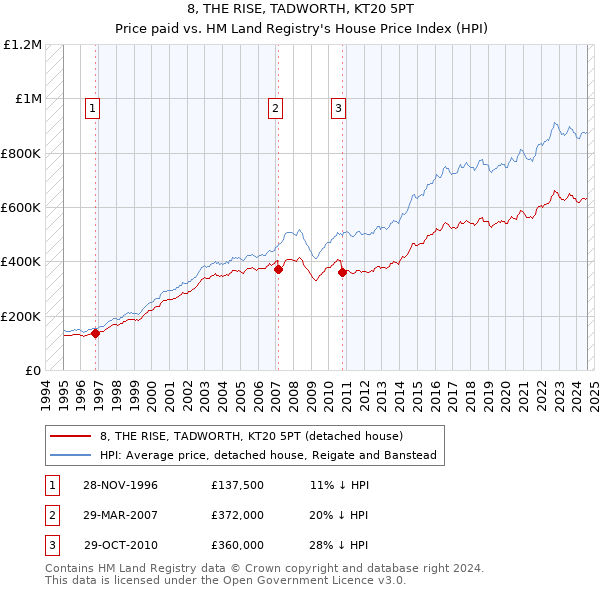 8, THE RISE, TADWORTH, KT20 5PT: Price paid vs HM Land Registry's House Price Index