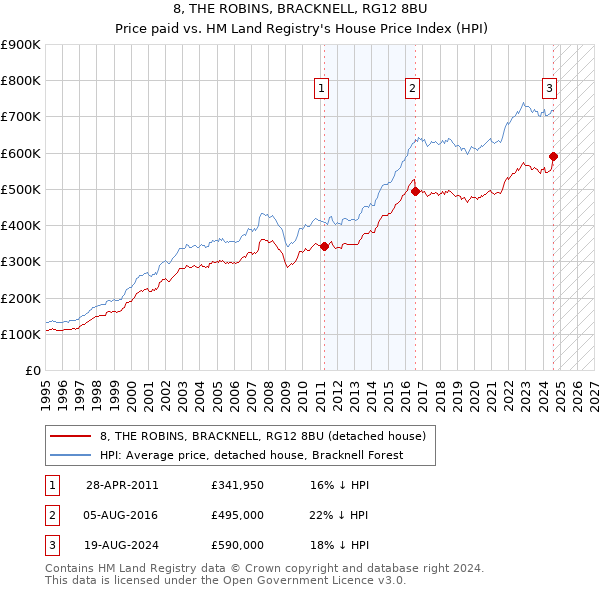 8, THE ROBINS, BRACKNELL, RG12 8BU: Price paid vs HM Land Registry's House Price Index