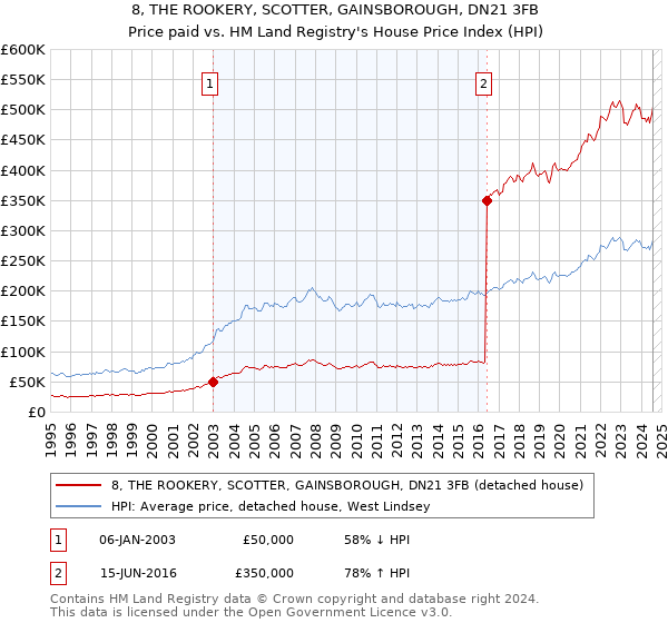 8, THE ROOKERY, SCOTTER, GAINSBOROUGH, DN21 3FB: Price paid vs HM Land Registry's House Price Index