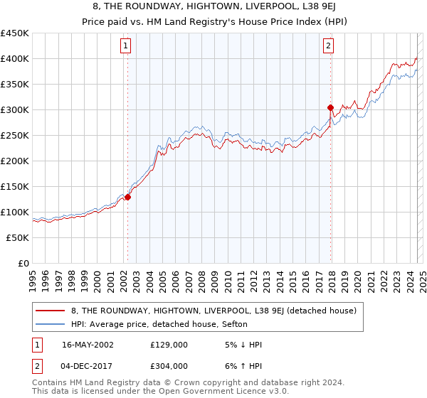 8, THE ROUNDWAY, HIGHTOWN, LIVERPOOL, L38 9EJ: Price paid vs HM Land Registry's House Price Index