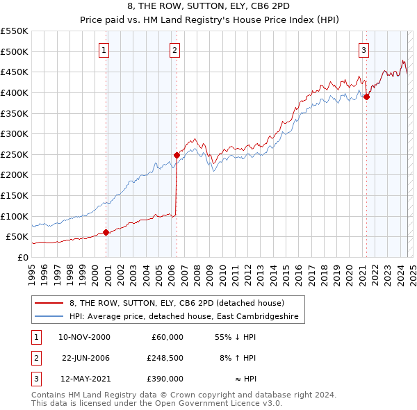 8, THE ROW, SUTTON, ELY, CB6 2PD: Price paid vs HM Land Registry's House Price Index