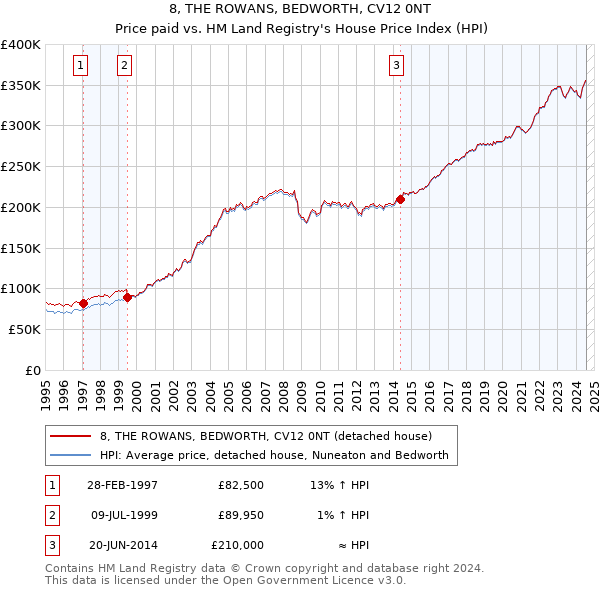 8, THE ROWANS, BEDWORTH, CV12 0NT: Price paid vs HM Land Registry's House Price Index