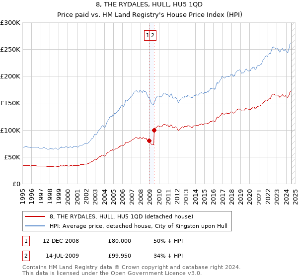 8, THE RYDALES, HULL, HU5 1QD: Price paid vs HM Land Registry's House Price Index