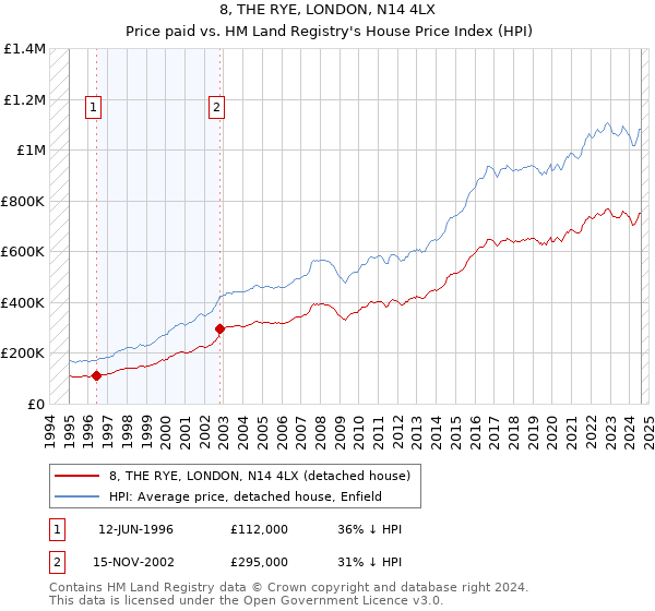 8, THE RYE, LONDON, N14 4LX: Price paid vs HM Land Registry's House Price Index