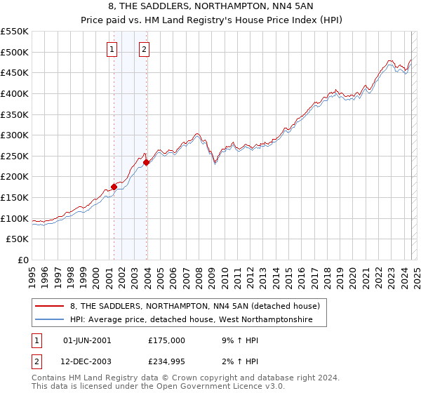 8, THE SADDLERS, NORTHAMPTON, NN4 5AN: Price paid vs HM Land Registry's House Price Index