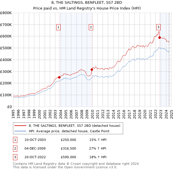 8, THE SALTINGS, BENFLEET, SS7 2BD: Price paid vs HM Land Registry's House Price Index