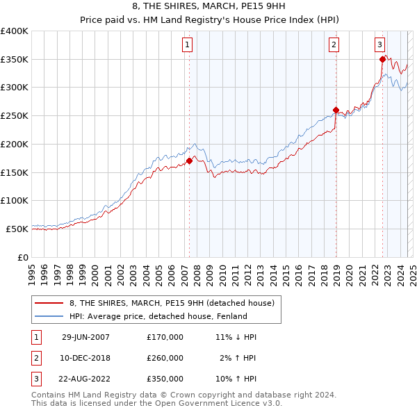 8, THE SHIRES, MARCH, PE15 9HH: Price paid vs HM Land Registry's House Price Index