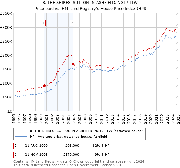 8, THE SHIRES, SUTTON-IN-ASHFIELD, NG17 1LW: Price paid vs HM Land Registry's House Price Index