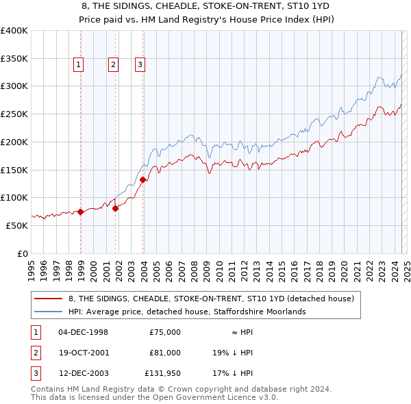 8, THE SIDINGS, CHEADLE, STOKE-ON-TRENT, ST10 1YD: Price paid vs HM Land Registry's House Price Index