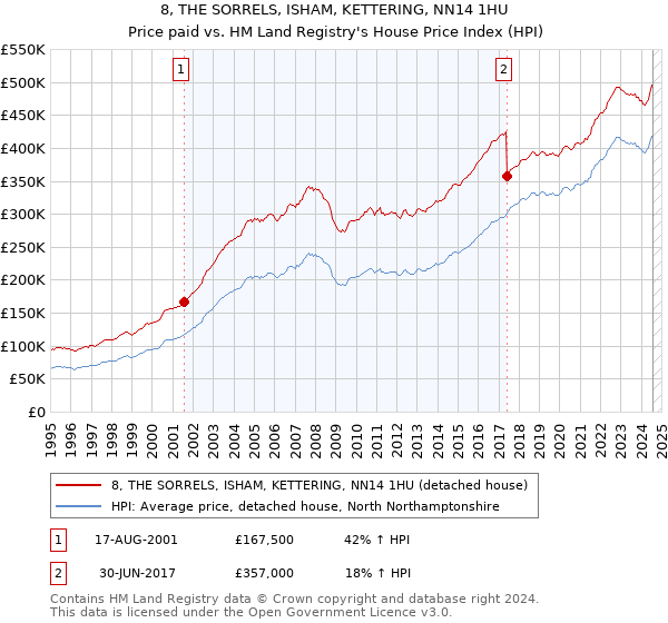 8, THE SORRELS, ISHAM, KETTERING, NN14 1HU: Price paid vs HM Land Registry's House Price Index