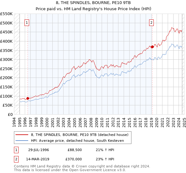 8, THE SPINDLES, BOURNE, PE10 9TB: Price paid vs HM Land Registry's House Price Index