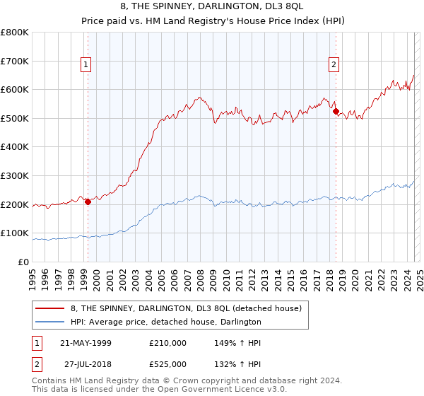 8, THE SPINNEY, DARLINGTON, DL3 8QL: Price paid vs HM Land Registry's House Price Index