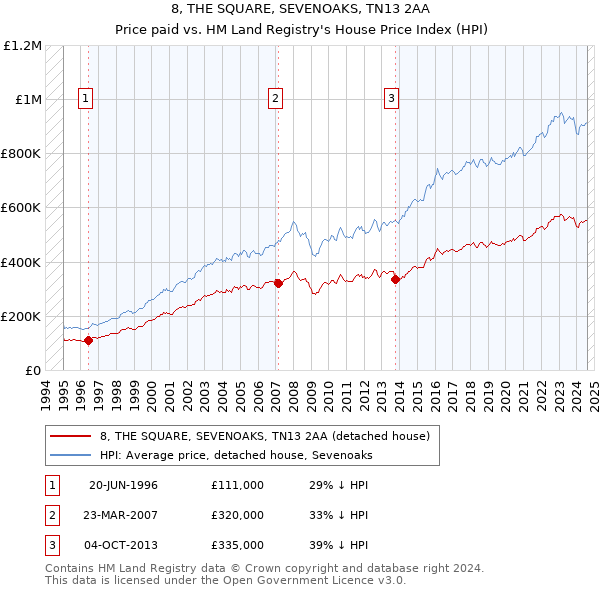 8, THE SQUARE, SEVENOAKS, TN13 2AA: Price paid vs HM Land Registry's House Price Index