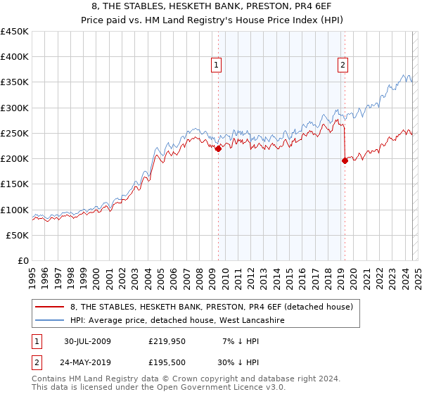 8, THE STABLES, HESKETH BANK, PRESTON, PR4 6EF: Price paid vs HM Land Registry's House Price Index