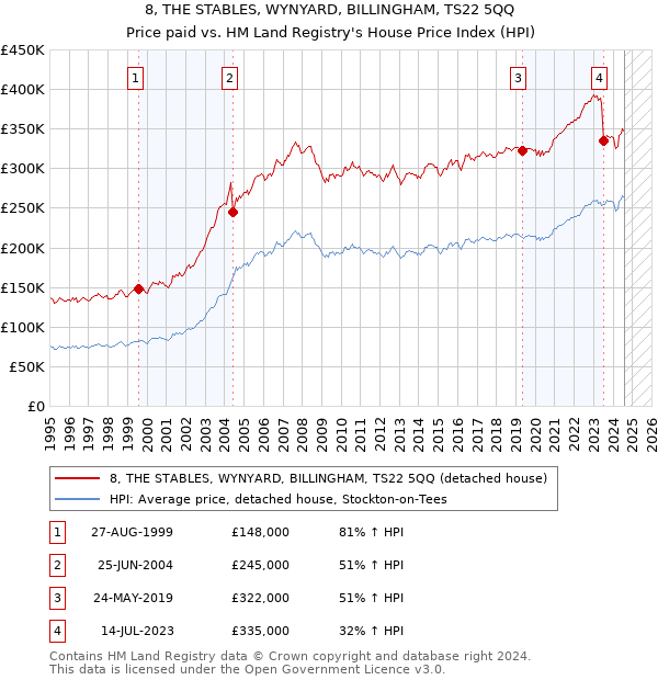 8, THE STABLES, WYNYARD, BILLINGHAM, TS22 5QQ: Price paid vs HM Land Registry's House Price Index