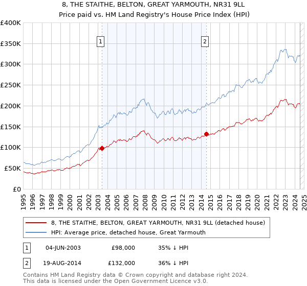 8, THE STAITHE, BELTON, GREAT YARMOUTH, NR31 9LL: Price paid vs HM Land Registry's House Price Index