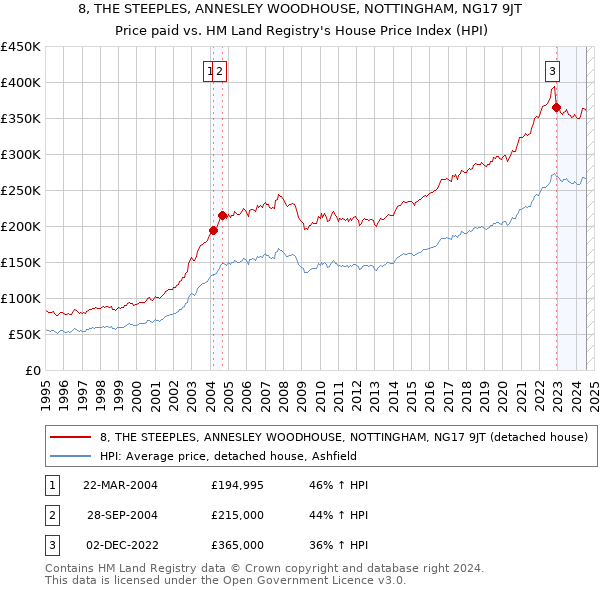 8, THE STEEPLES, ANNESLEY WOODHOUSE, NOTTINGHAM, NG17 9JT: Price paid vs HM Land Registry's House Price Index