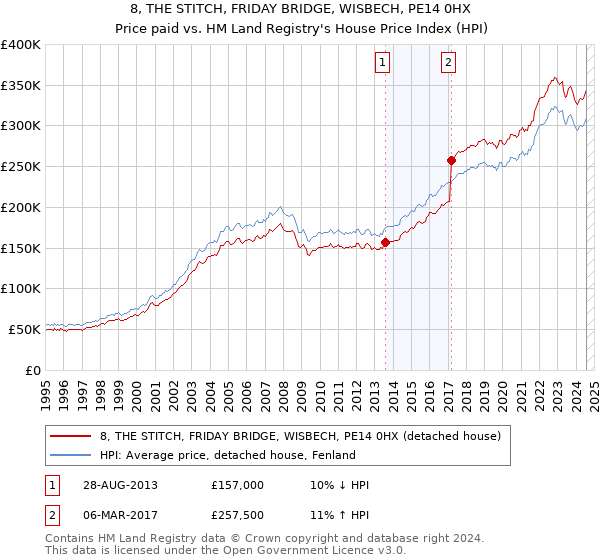 8, THE STITCH, FRIDAY BRIDGE, WISBECH, PE14 0HX: Price paid vs HM Land Registry's House Price Index