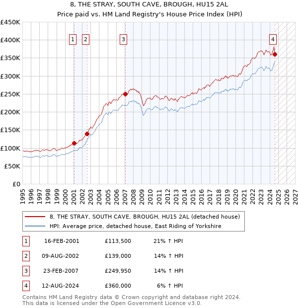 8, THE STRAY, SOUTH CAVE, BROUGH, HU15 2AL: Price paid vs HM Land Registry's House Price Index